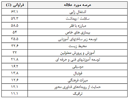 ایرانیان از “مسئولیت اجتماعی سازمان” چه می دانند؟