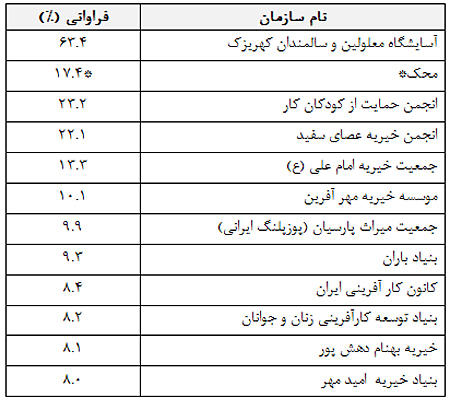ایرانیان از “مسئولیت اجتماعی سازمان” چه می دانند؟