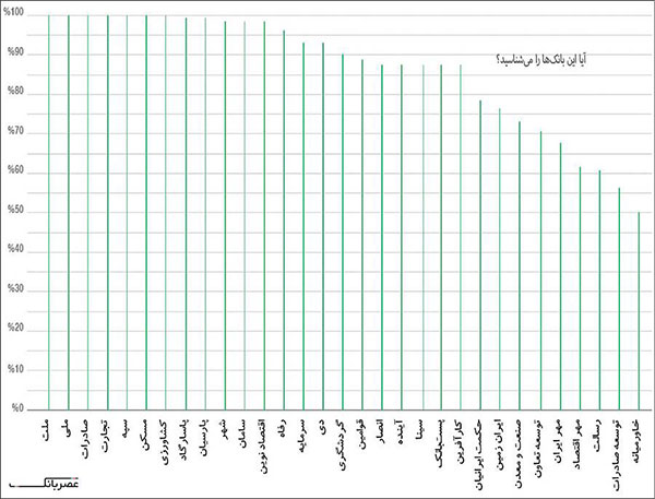 طرح لوگوی بانک ها و بیمه ها چه تاثیری در برندسازی آنها دارد؟