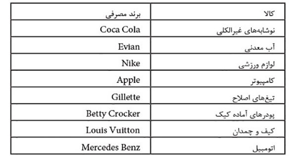 برندسازی