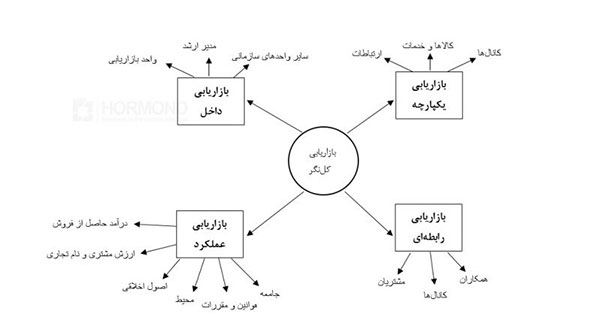 بازاریابی کل نگر
