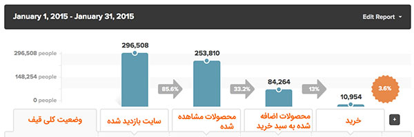 قیف بازاریابی