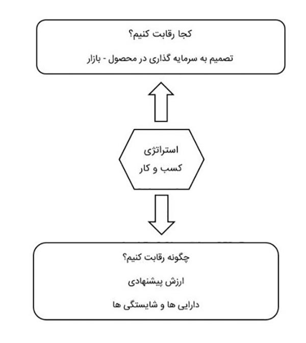 استراتژی کسب و کار