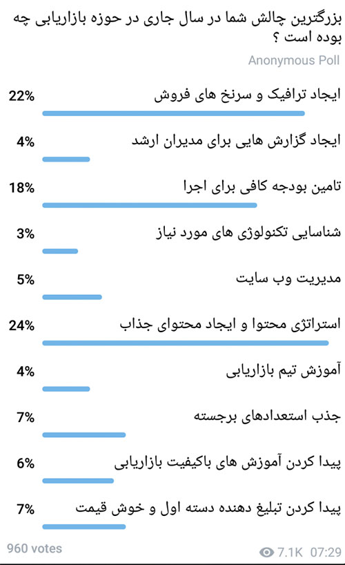 چالش های بازاریابی در سال ۹۸