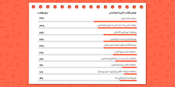 بهترین استراتژی ها برای بازگشت کاربران به اپلیکیشن