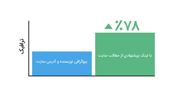 راهکارهای افزایش ترافیک وب سایت