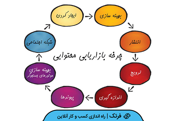 بهبود سئو و بهینه سازی سایت از طریق بهبود محتوا و مقالات قدیمی