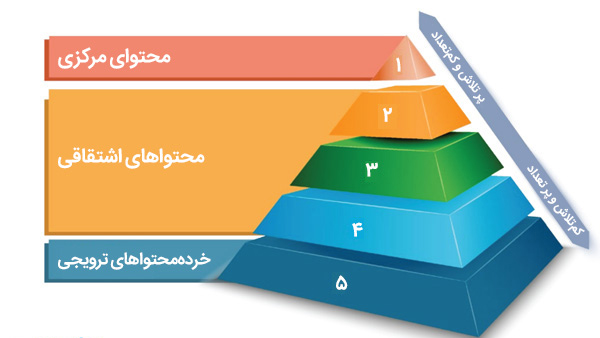 هرم بازاریابی محتوا