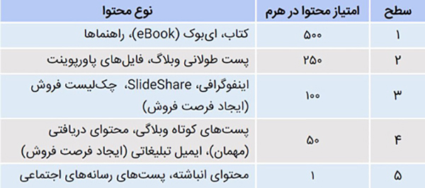 هرم بازاریابی محتوا