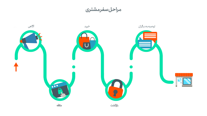 نقشه سفر مشتری یا Customer Journey Map