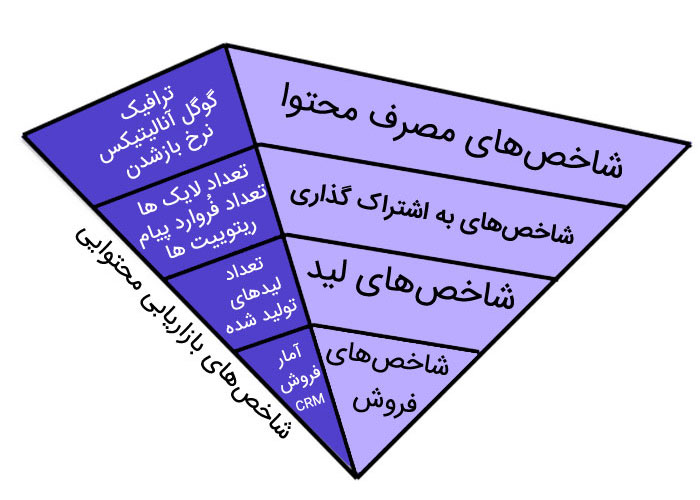 مراحل اصلی در تهیه استراتژی محتوا