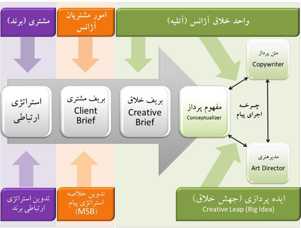انواع بریف