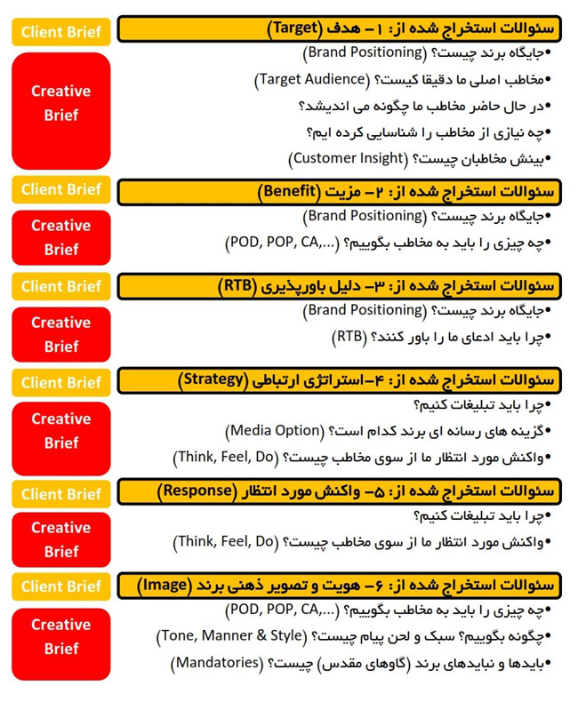 سوالات بریف تبلیغاتی