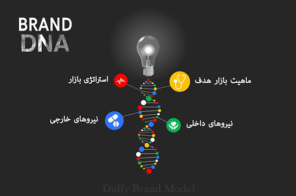 عناصر DNA برند