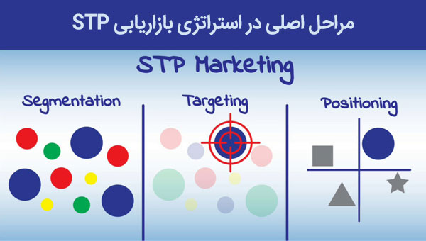 مراحل اصلی در استراتژی بازاریابی STP